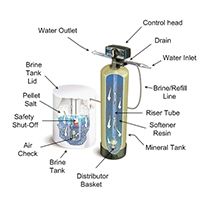 How a Softner Works, Water Softeners in Ipswich, Suffolk